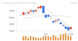 守谷輸送機工業(6226)の日足チャート