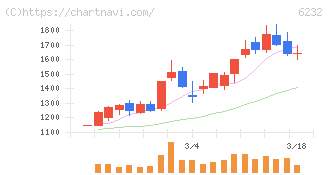 ＡＣＳＬ(6232)の日足チャート
