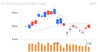 ナブテスコ(6268)の日足チャート
