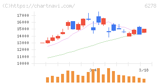 ユニオンツール(6278)の日足チャート