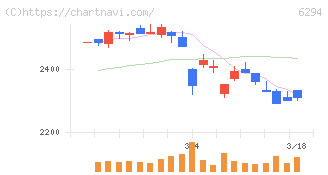 オカダアイヨン(6294)の日足チャート