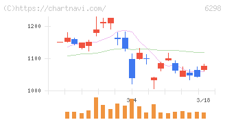 ワイエイシイホールディングス(6298)の日足チャート