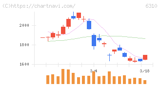 井関農機(6310)の日足チャート