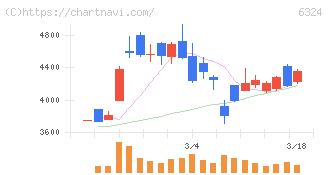 ハーモニック・ドライブ・システムズ(6324)の日足チャート