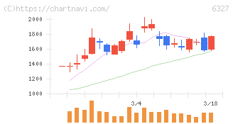 北川精機(6327)の日足チャート