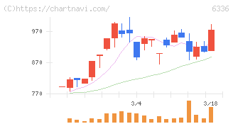 石井表記(6336)の日足チャート