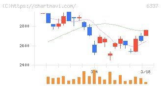 テセック(6337)の日足チャート