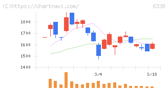 タカトリ(6338)の日足チャート