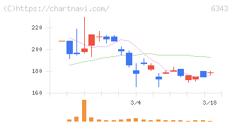 フリージア・マクロス(6343)の日足チャート