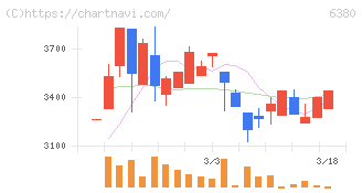 オリエンタルチエン工業(6380)の日足チャート