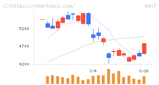 ＣＫＤ(6407)の日足チャート