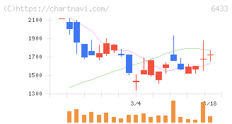 ヒーハイスト(6433)の日足チャート