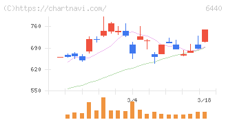 ＪＵＫＩ(6440)の日足チャート