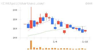 サンデン(6444)の日足チャート