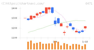 日本精工(6471)の日足チャート