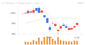 日本トムソン(6480)の日足チャート