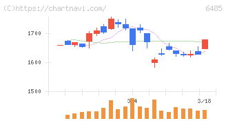 前澤給装工業(6485)の日足チャート