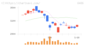 イーグル工業(6486)の日足チャート