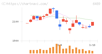 前澤工業(6489)の日足チャート