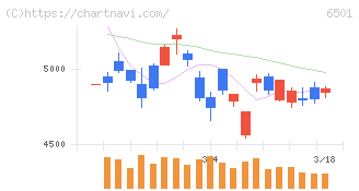 日立製作所(6501)の日足チャート