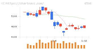 安川電機(6506)の日足チャート