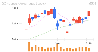 明電舎(6508)の日足チャート