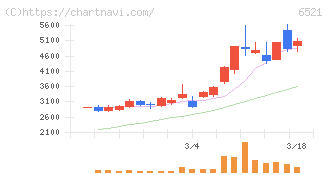 オキサイド(6521)の日足チャート
