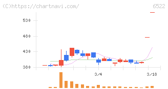 アスタリスク(6522)の日足チャート