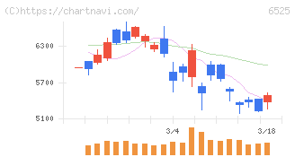 ＫＯＫＵＳＡＩ　ＥＬＥＣＴＲＩＣ(6525)の日足チャート