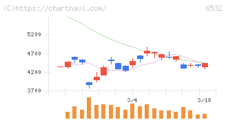 ベイカレント(6532)の日足チャート