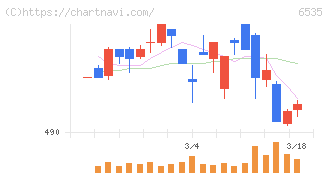 アイモバイル(6535)の日足チャート