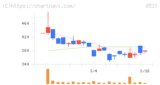 ＷＡＳＨハウス(6537)の日足チャート
