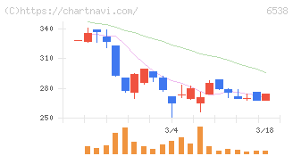 ディスラプターズ(6538)の日足チャート