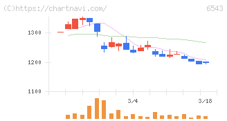 日宣(6543)の日足チャート