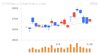 ジャパンエレベーターサービスホールディングス(6544)の日足チャート
