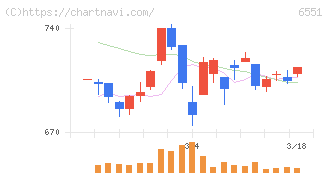 ツナググループ・ホールディングス(6551)の日足チャート