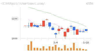 エスユーエス(6554)の日足チャート