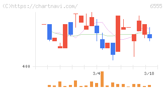 ＭＳ＆Ｃｏｎｓｕｌｔｉｎｇ(6555)の日足チャート