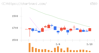 エル・ティー・エス(6560)の日足チャート