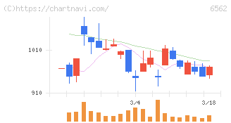ジーニー(6562)の日足チャート