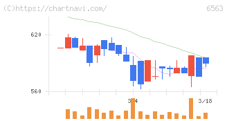 みらいワークス(6563)の日足チャート