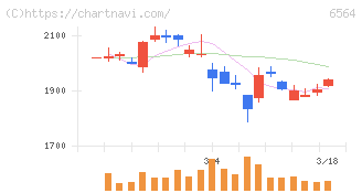 ミダックホールディングス(6564)の日足チャート