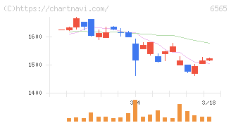 ＡＢホテル(6565)の日足チャート