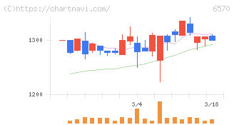 共和コーポレーション(6570)の日足チャート