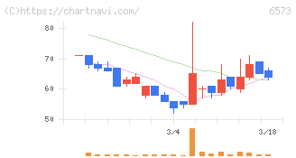 ＣＲＡＶＩＡ(6573)の日足チャート