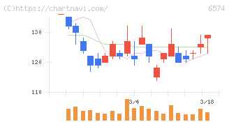 コンヴァノ(6574)の日足チャート