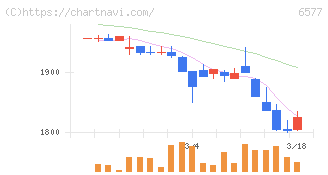 ベストワンドットコム(6577)の日足チャート