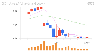 コレックホールディングス(6578)の日足チャート