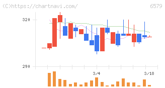 ログリー(6579)の日足チャート