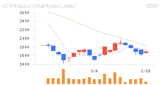 ライトアップ(6580)の日足チャート